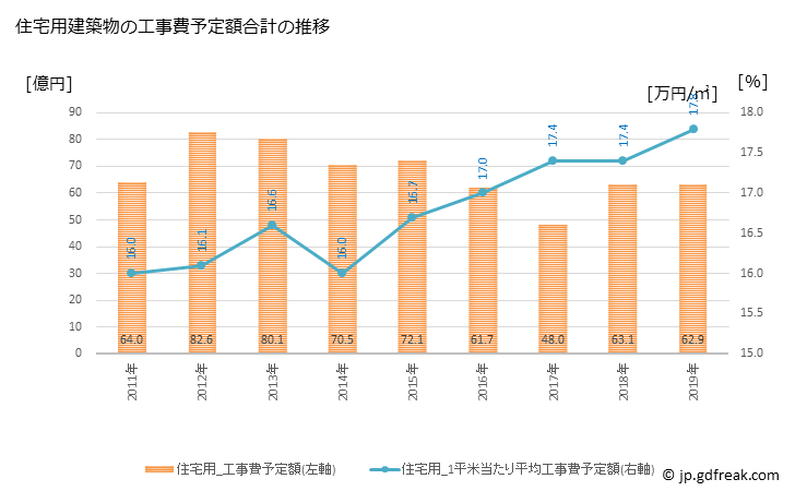 グラフ 年次 那珂市(ﾅｶｼ 茨城県)の建築着工の動向 住宅用建築物の工事費予定額合計の推移