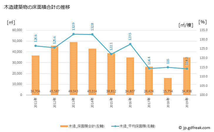 グラフ 年次 那珂市(ﾅｶｼ 茨城県)の建築着工の動向 木造建築物の床面積合計の推移