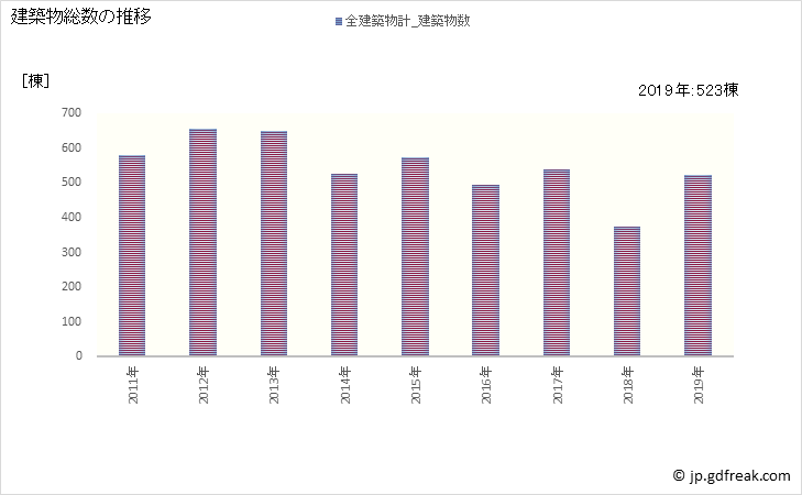 グラフ 年次 筑西市(ﾁｸｾｲｼ 茨城県)の建築着工の動向 建築物総数の推移