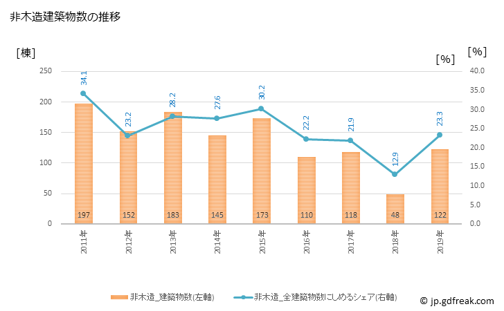 グラフ 年次 筑西市(ﾁｸｾｲｼ 茨城県)の建築着工の動向 非木造建築物数の推移