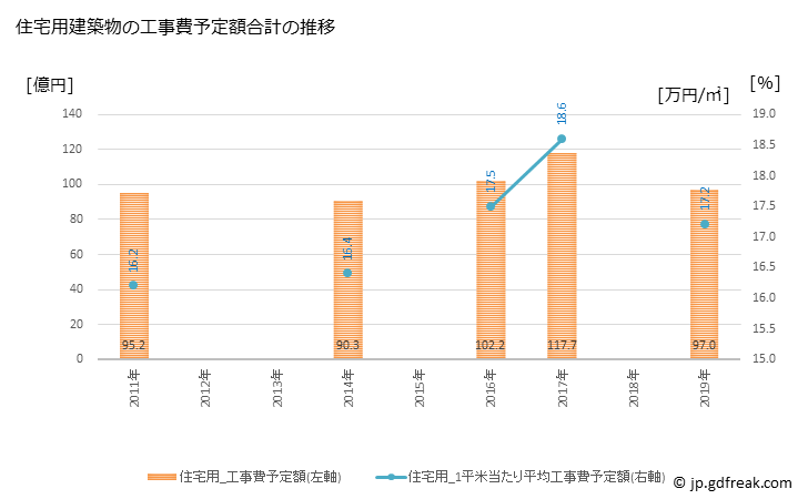 グラフ 年次 筑西市(ﾁｸｾｲｼ 茨城県)の建築着工の動向 住宅用建築物の工事費予定額合計の推移