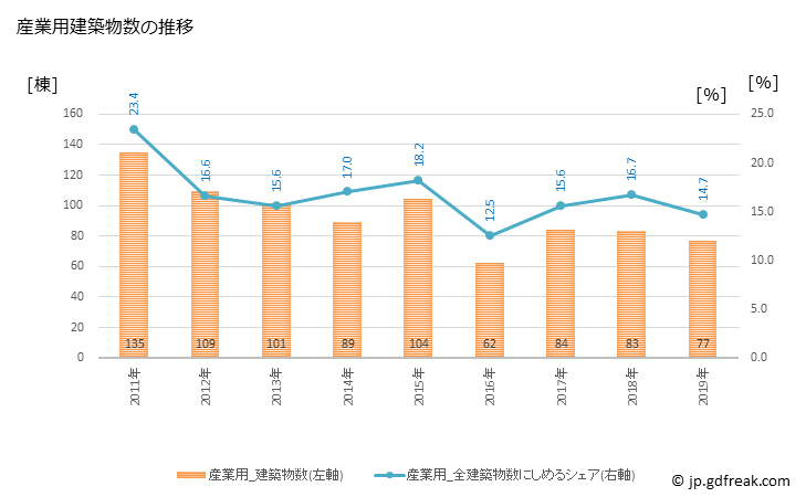 グラフ 年次 筑西市(ﾁｸｾｲｼ 茨城県)の建築着工の動向 産業用建築物数の推移