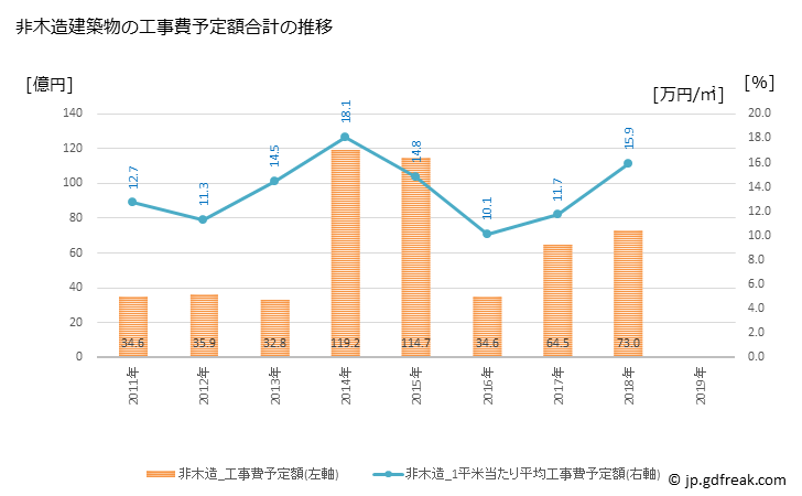 グラフ 年次 坂東市(ﾊﾞﾝﾄﾞｳｼ 茨城県)の建築着工の動向 非木造建築物の工事費予定額合計の推移