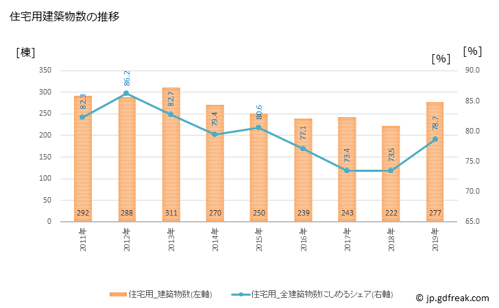 グラフ 年次 坂東市(ﾊﾞﾝﾄﾞｳｼ 茨城県)の建築着工の動向 住宅用建築物数の推移