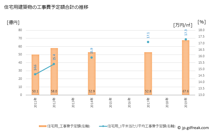 グラフ 年次 坂東市(ﾊﾞﾝﾄﾞｳｼ 茨城県)の建築着工の動向 住宅用建築物の工事費予定額合計の推移