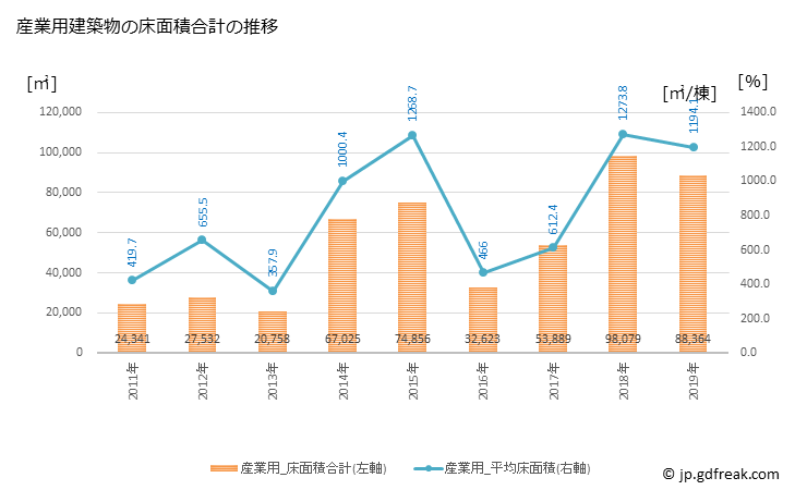 グラフ 年次 坂東市(ﾊﾞﾝﾄﾞｳｼ 茨城県)の建築着工の動向 産業用建築物の床面積合計の推移