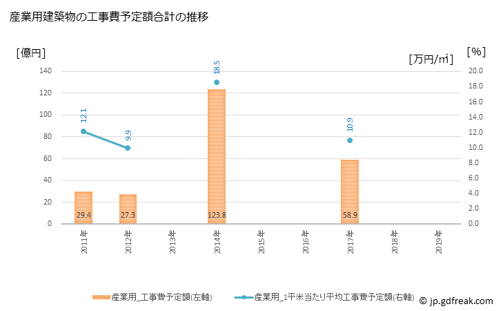グラフ 年次 坂東市(ﾊﾞﾝﾄﾞｳｼ 茨城県)の建築着工の動向 産業用建築物の工事費予定額合計の推移