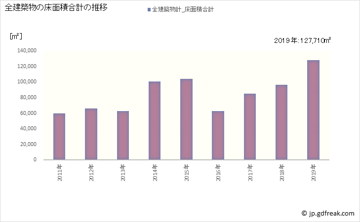 グラフ 年次 坂東市(ﾊﾞﾝﾄﾞｳｼ 茨城県)の建築着工の動向 全建築物の床面積合計の推移