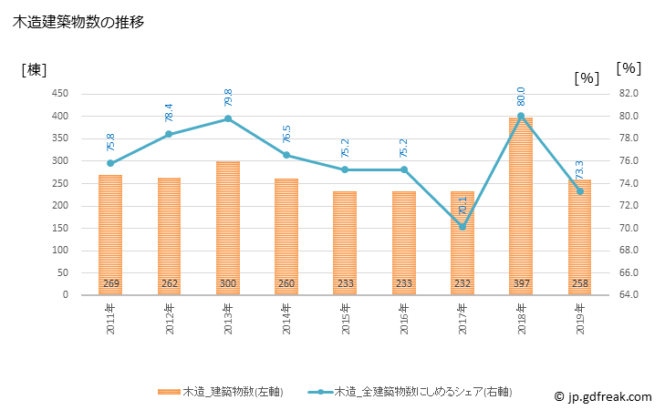 グラフ 年次 坂東市(ﾊﾞﾝﾄﾞｳｼ 茨城県)の建築着工の動向 木造建築物数の推移