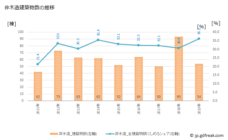 グラフ 年次 稲敷市(ｲﾅｼｷｼ 茨城県)の建築着工の動向 非木造建築物数の推移