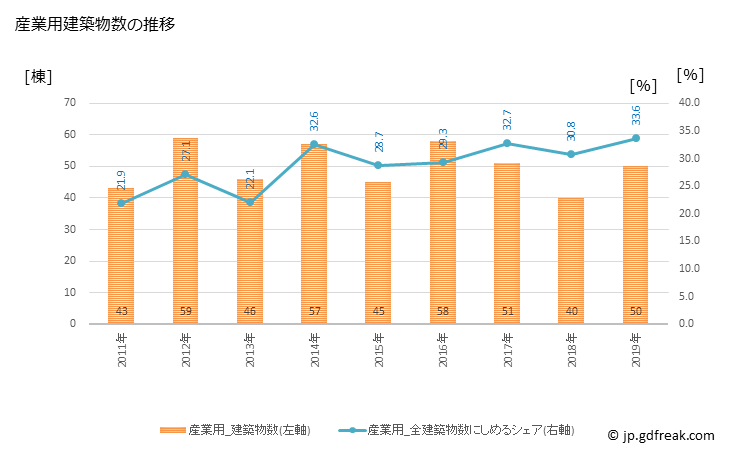 グラフ 年次 稲敷市(ｲﾅｼｷｼ 茨城県)の建築着工の動向 産業用建築物数の推移