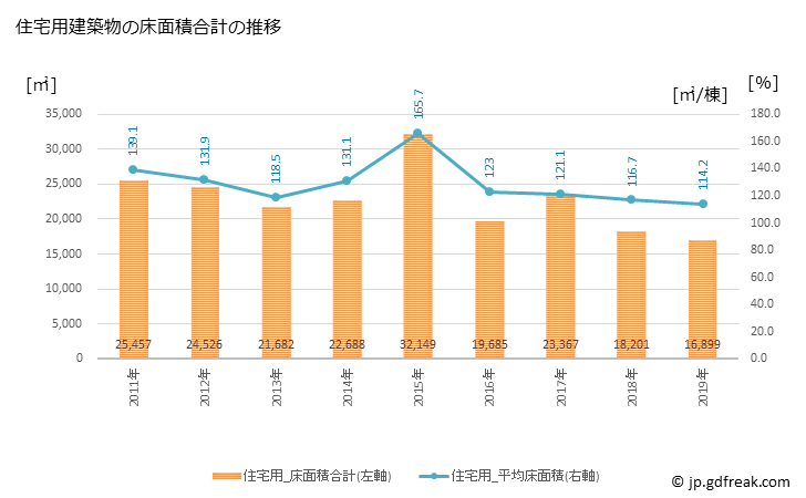 グラフ 年次 かすみがうら市(ｶｽﾐｶﾞｳﾗｼ 茨城県)の建築着工の動向 住宅用建築物の床面積合計の推移