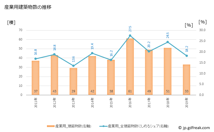 グラフ 年次 かすみがうら市(ｶｽﾐｶﾞｳﾗｼ 茨城県)の建築着工の動向 産業用建築物数の推移