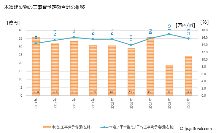 グラフ 年次 かすみがうら市(ｶｽﾐｶﾞｳﾗｼ 茨城県)の建築着工の動向 木造建築物の工事費予定額合計の推移