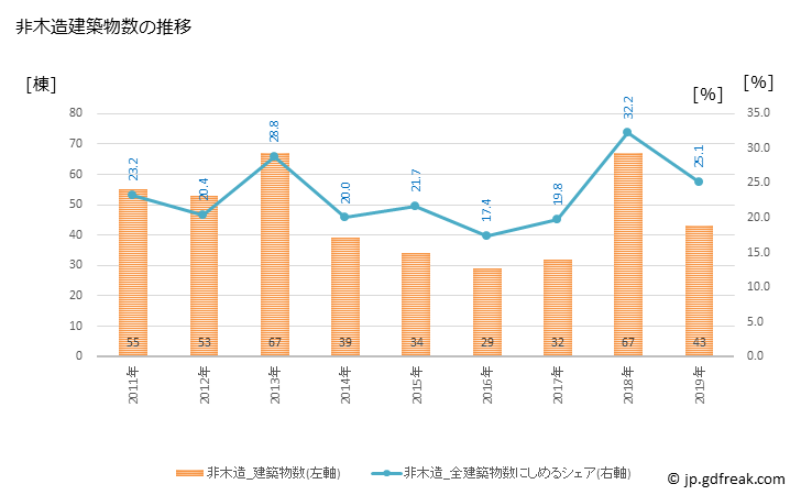 グラフ 年次 桜川市(ｻｸﾗｶﾞﾜｼ 茨城県)の建築着工の動向 非木造建築物数の推移