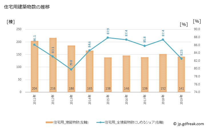 グラフ 年次 桜川市(ｻｸﾗｶﾞﾜｼ 茨城県)の建築着工の動向 住宅用建築物数の推移