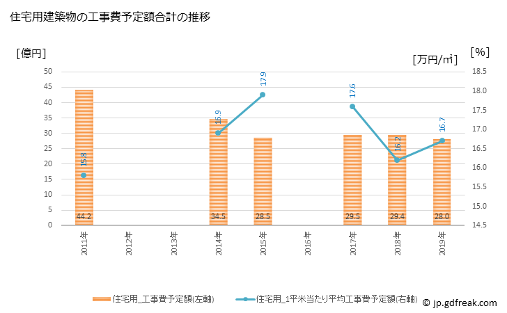 グラフ 年次 桜川市(ｻｸﾗｶﾞﾜｼ 茨城県)の建築着工の動向 住宅用建築物の工事費予定額合計の推移