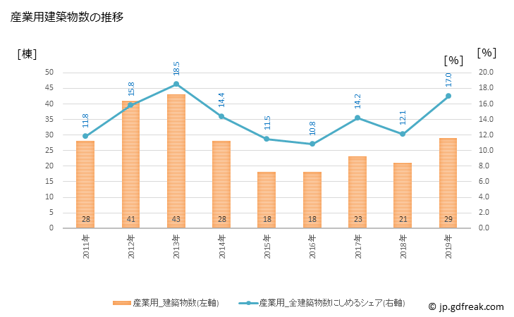 グラフ 年次 桜川市(ｻｸﾗｶﾞﾜｼ 茨城県)の建築着工の動向 産業用建築物数の推移