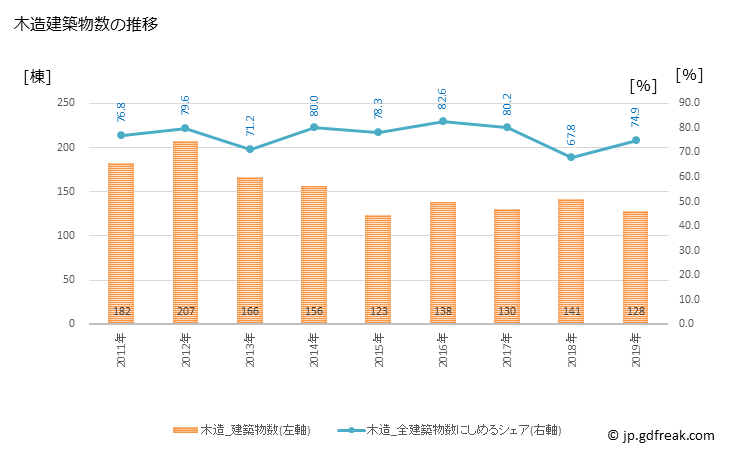 グラフ 年次 桜川市(ｻｸﾗｶﾞﾜｼ 茨城県)の建築着工の動向 木造建築物数の推移