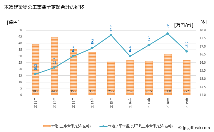 グラフ 年次 桜川市(ｻｸﾗｶﾞﾜｼ 茨城県)の建築着工の動向 木造建築物の工事費予定額合計の推移