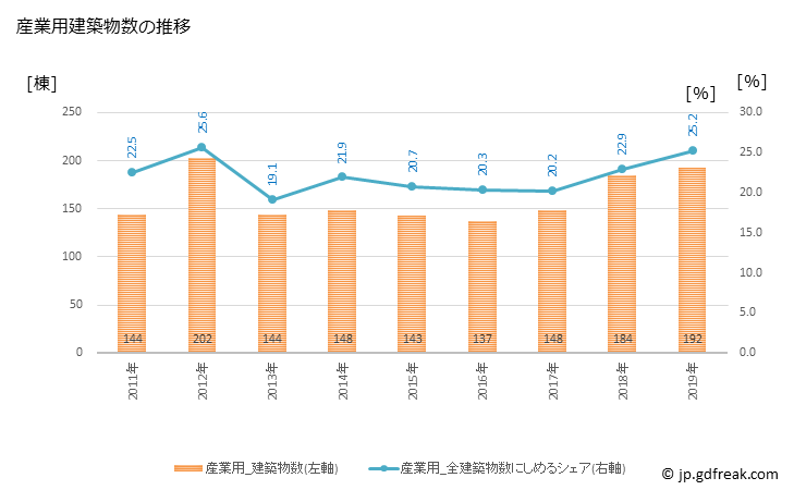グラフ 年次 神栖市(ｶﾐｽｼ 茨城県)の建築着工の動向 産業用建築物数の推移