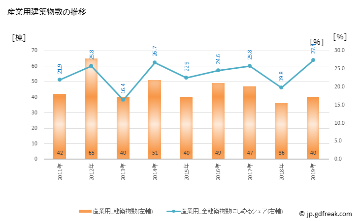 グラフ 年次 行方市(ﾅﾒｶﾞﾀｼ 茨城県)の建築着工の動向 産業用建築物数の推移