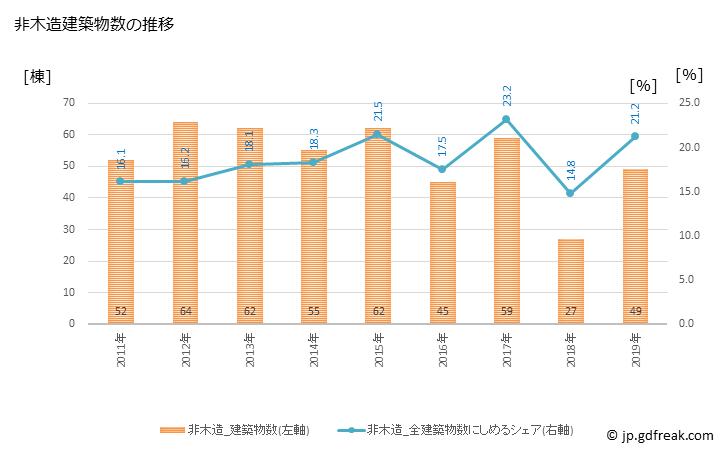 グラフ 年次 鉾田市(ﾎｺﾀｼ 茨城県)の建築着工の動向 非木造建築物数の推移