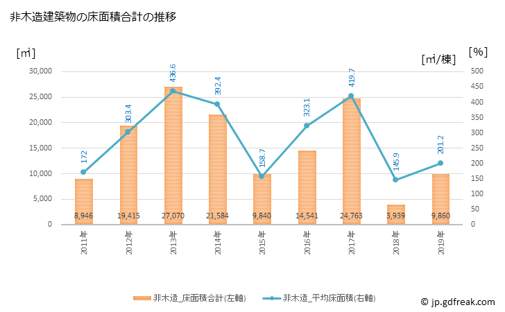 グラフ 年次 鉾田市(ﾎｺﾀｼ 茨城県)の建築着工の動向 非木造建築物の床面積合計の推移