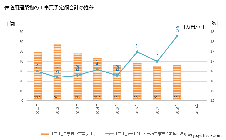 グラフ 年次 鉾田市(ﾎｺﾀｼ 茨城県)の建築着工の動向 住宅用建築物の工事費予定額合計の推移