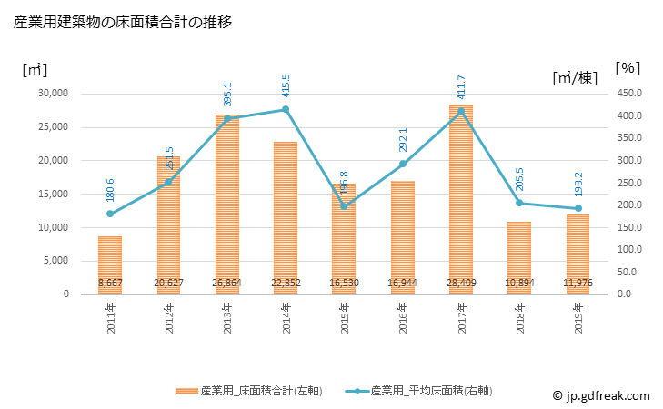 グラフ 年次 鉾田市(ﾎｺﾀｼ 茨城県)の建築着工の動向 産業用建築物の床面積合計の推移