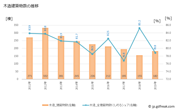 グラフ 年次 鉾田市(ﾎｺﾀｼ 茨城県)の建築着工の動向 木造建築物数の推移