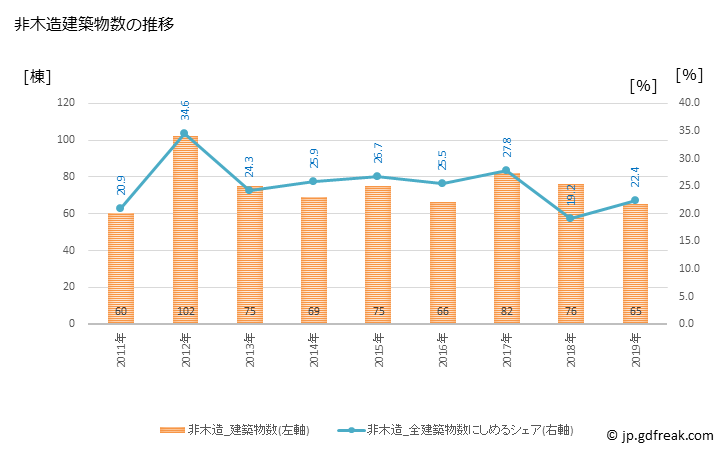 グラフ 年次 小美玉市(ｵﾐﾀﾏｼ 茨城県)の建築着工の動向 非木造建築物数の推移