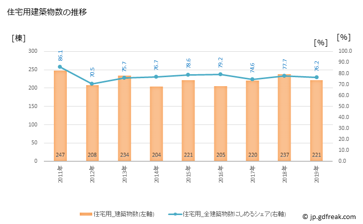 グラフ 年次 小美玉市(ｵﾐﾀﾏｼ 茨城県)の建築着工の動向 住宅用建築物数の推移