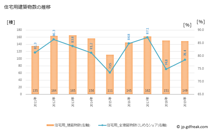 グラフ 年次 茨城町(ｲﾊﾞﾗｷﾏﾁ 茨城県)の建築着工の動向 住宅用建築物数の推移