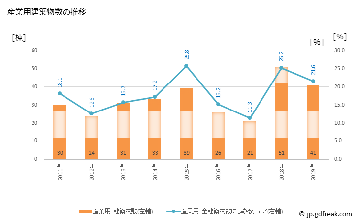 グラフ 年次 茨城町(ｲﾊﾞﾗｷﾏﾁ 茨城県)の建築着工の動向 産業用建築物数の推移
