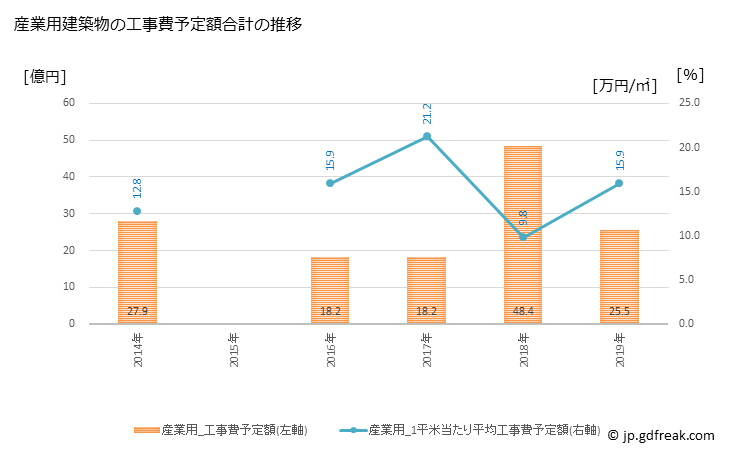 グラフ 年次 茨城町(ｲﾊﾞﾗｷﾏﾁ 茨城県)の建築着工の動向 産業用建築物の工事費予定額合計の推移