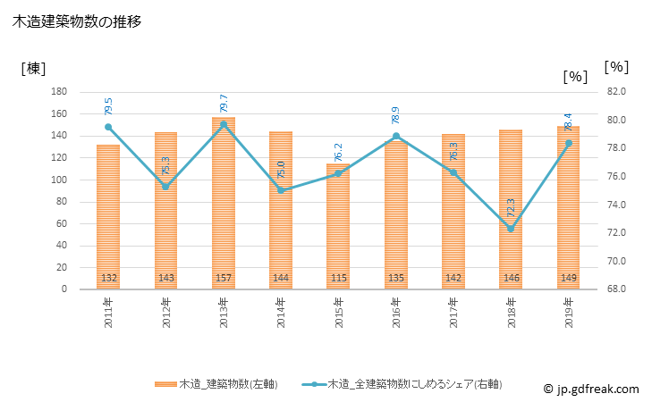 グラフ 年次 茨城町(ｲﾊﾞﾗｷﾏﾁ 茨城県)の建築着工の動向 木造建築物数の推移