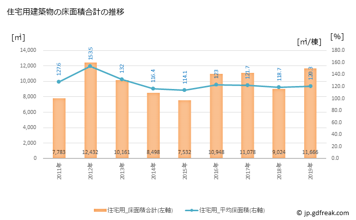 グラフ 年次 大洗町(ｵｵｱﾗｲﾏﾁ 茨城県)の建築着工の動向 住宅用建築物の床面積合計の推移