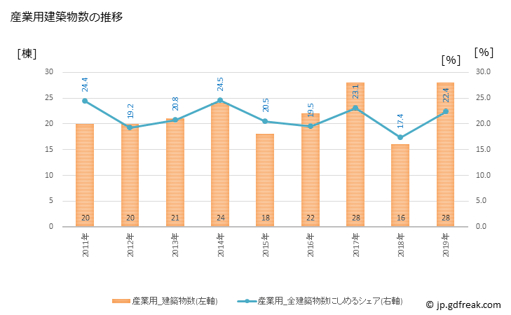 グラフ 年次 大洗町(ｵｵｱﾗｲﾏﾁ 茨城県)の建築着工の動向 産業用建築物数の推移
