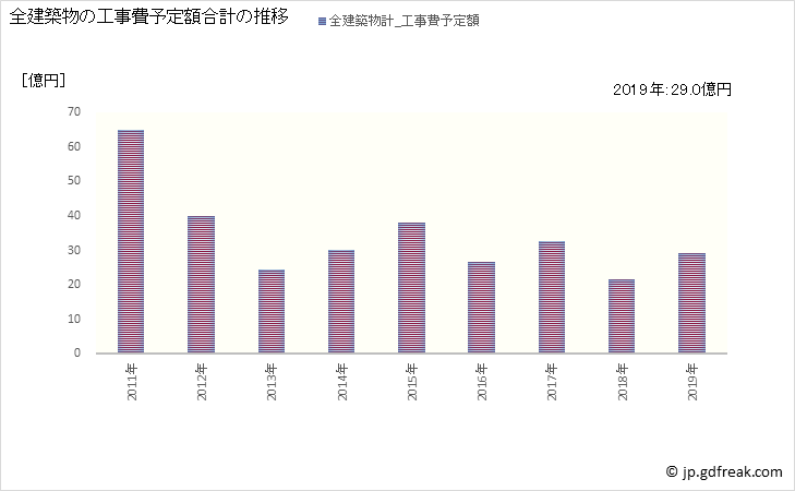 グラフ 年次 大洗町(ｵｵｱﾗｲﾏﾁ 茨城県)の建築着工の動向 全建築物の工事費予定額合計の推移