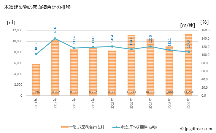 グラフ 年次 大洗町(ｵｵｱﾗｲﾏﾁ 茨城県)の建築着工の動向 木造建築物の床面積合計の推移