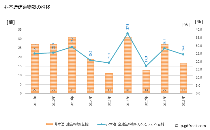 グラフ 年次 城里町(ｼﾛｻﾄﾏﾁ 茨城県)の建築着工の動向 非木造建築物数の推移