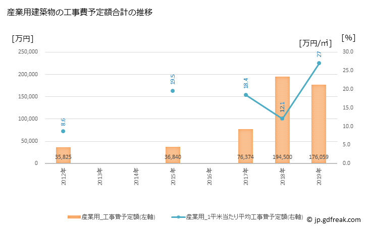 グラフ 年次 城里町(ｼﾛｻﾄﾏﾁ 茨城県)の建築着工の動向 産業用建築物の工事費予定額合計の推移