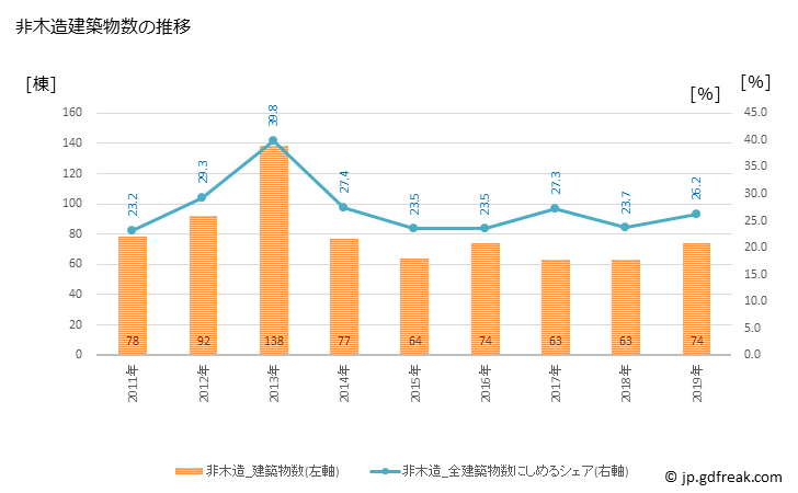 グラフ 年次 東海村(ﾄｳｶｲﾑﾗ 茨城県)の建築着工の動向 非木造建築物数の推移