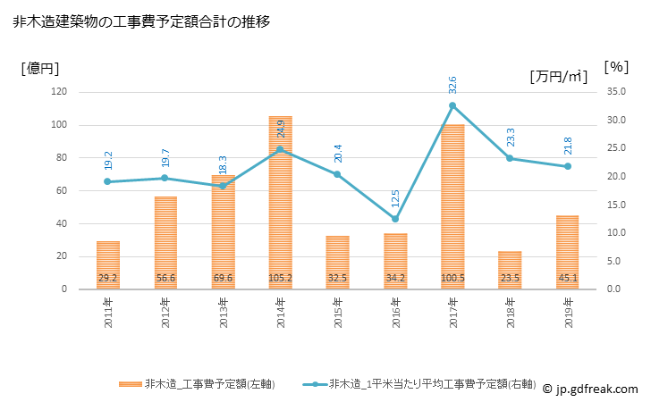 グラフ 年次 東海村(ﾄｳｶｲﾑﾗ 茨城県)の建築着工の動向 非木造建築物の工事費予定額合計の推移
