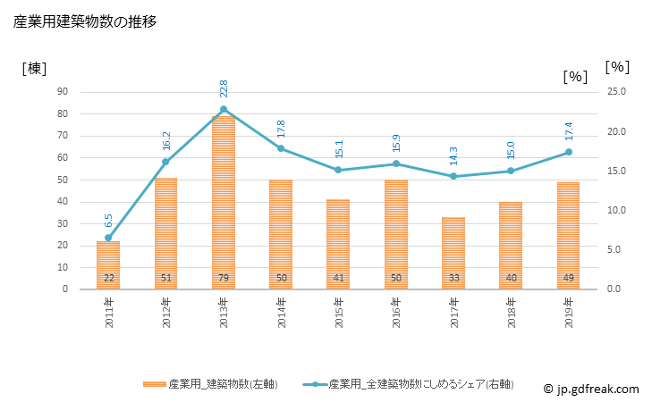 グラフ 年次 東海村(ﾄｳｶｲﾑﾗ 茨城県)の建築着工の動向 産業用建築物数の推移