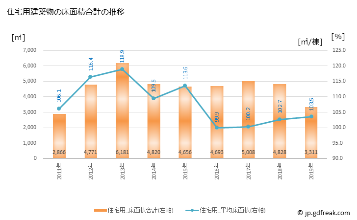 グラフ 年次 大子町(ﾀﾞｲｺﾞﾏﾁ 茨城県)の建築着工の動向 住宅用建築物の床面積合計の推移