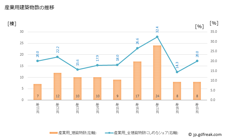 グラフ 年次 大子町(ﾀﾞｲｺﾞﾏﾁ 茨城県)の建築着工の動向 産業用建築物数の推移