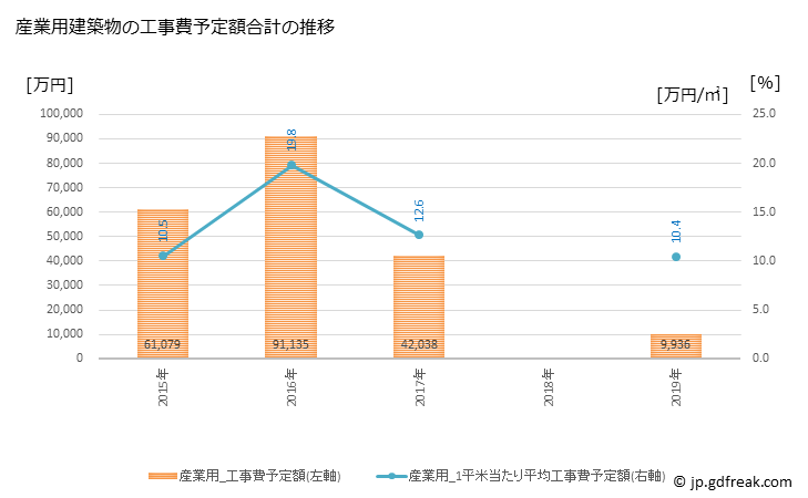 グラフ 年次 大子町(ﾀﾞｲｺﾞﾏﾁ 茨城県)の建築着工の動向 産業用建築物の工事費予定額合計の推移