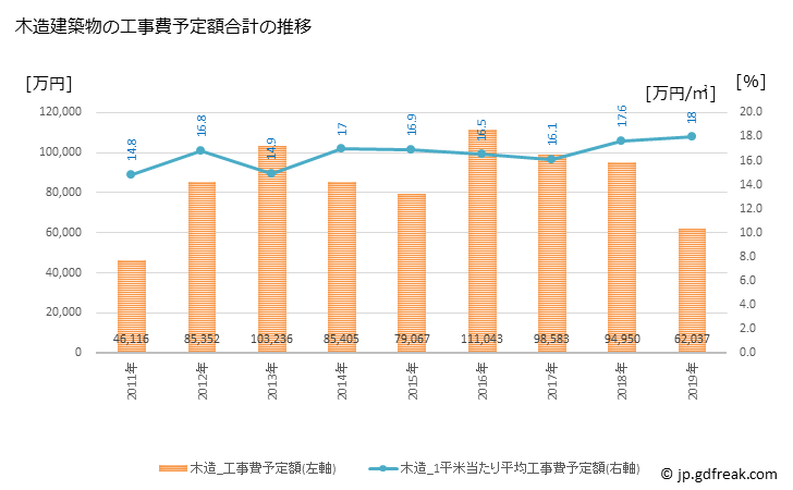 グラフ 年次 大子町(ﾀﾞｲｺﾞﾏﾁ 茨城県)の建築着工の動向 木造建築物の工事費予定額合計の推移